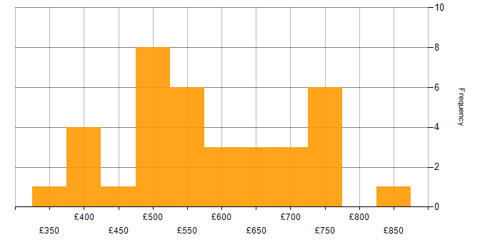 Daily rate histogram for Oracle Consultant in London