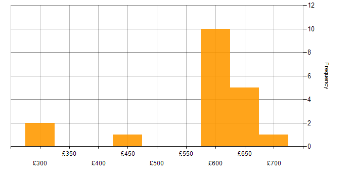 Daily rate histogram for Oracle Consultant in the South East