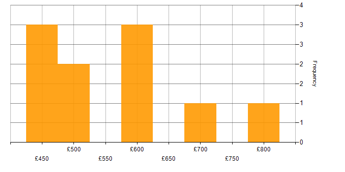 Daily rate histogram for Oracle CX in the UK