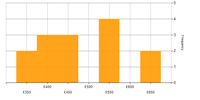 Daily rate histogram for Oracle Database in Central London
