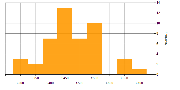 Daily rate histogram for Oracle Database in Scotland