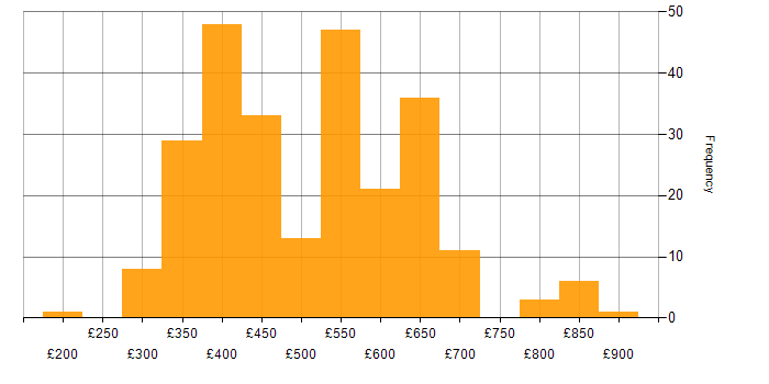 Daily rate histogram for Oracle Database in the UK