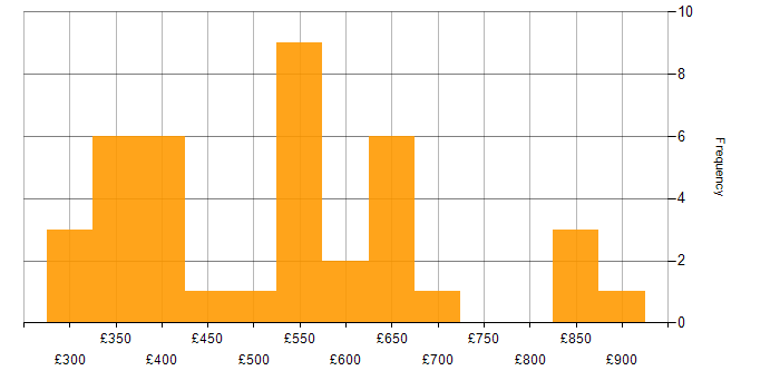 Daily rate histogram for Oracle DBA in the UK