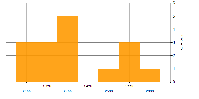 Daily rate histogram for Oracle DBA in the UK excluding London