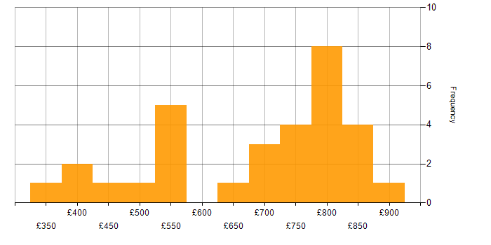 Daily rate histogram for Oracle Developer in London
