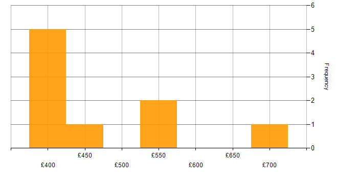 Daily rate histogram for Oracle Developer in Scotland