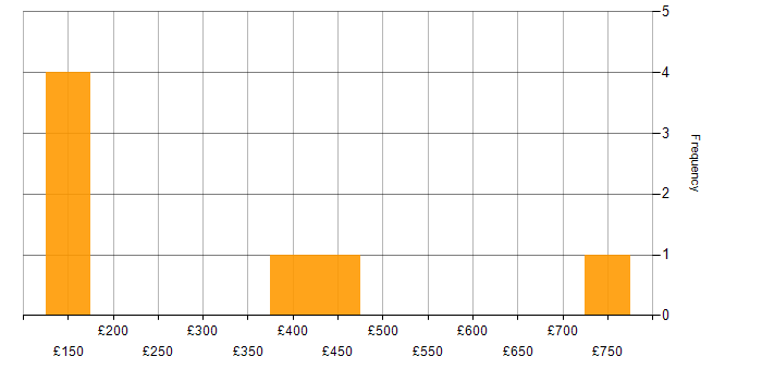 Daily rate histogram for Oracle EBS in the Midlands