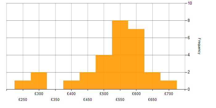 Daily rate histogram for Oracle EBS in the South East