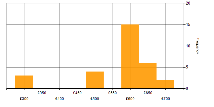 Daily rate histogram for Oracle EBS R12 in England