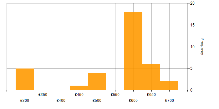 Daily rate histogram for Oracle EBS R12 in the UK