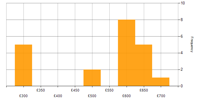 Daily rate histogram for Oracle EBS R12 in the UK excluding London