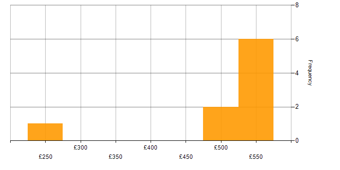 Daily rate histogram for Oracle Enterprise Manager in the UK excluding London