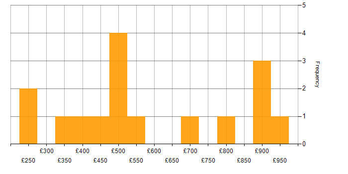 Daily rate histogram for Oracle ERP in England