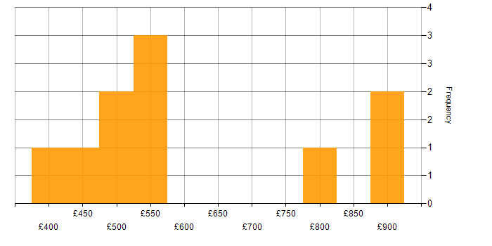 Daily rate histogram for Oracle ERP in London