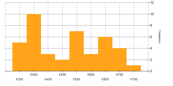 Daily rate histogram for Oracle Forms in the UK