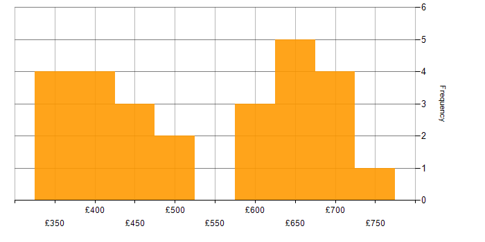 Daily rate histogram for Oracle Forms in the UK excluding London