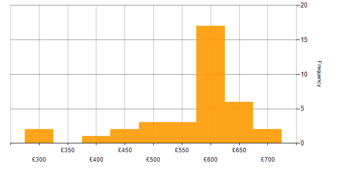 Daily rate histogram for Oracle Functional Consultant in England