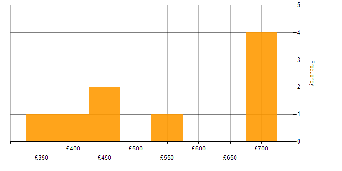 Daily rate histogram for Oracle Fusion in Birmingham