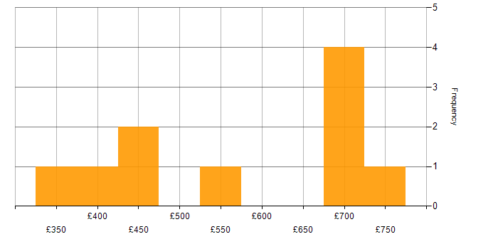 Daily rate histogram for Oracle Fusion in the Midlands