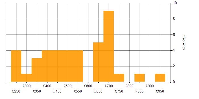 Daily rate histogram for Oracle Fusion in the UK excluding London