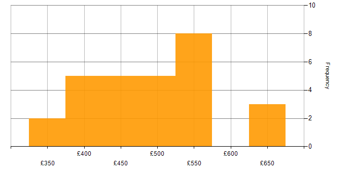 Daily rate histogram for Oracle ODI in the UK