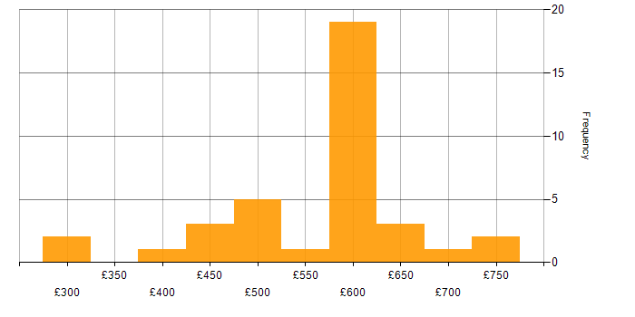 Daily rate histogram for Oracle Payables in the UK