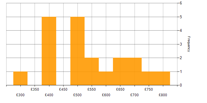 Daily rate histogram for Oracle Procure-to-Pay in England