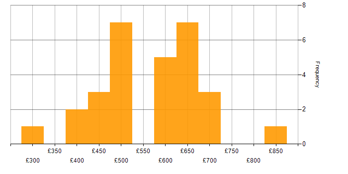 Daily rate histogram for Oracle Procure-to-Pay in the UK excluding London