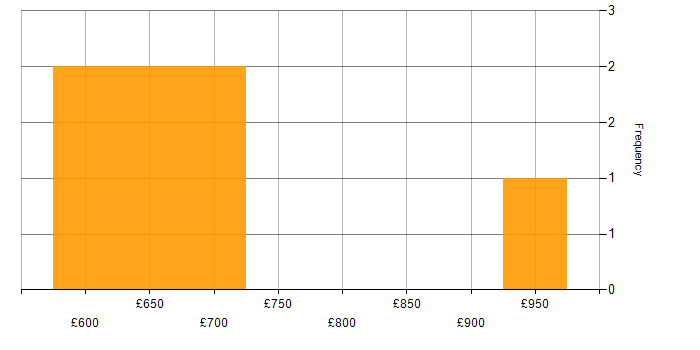 Daily rate histogram for Oracle Programme Manager in the UK excluding London