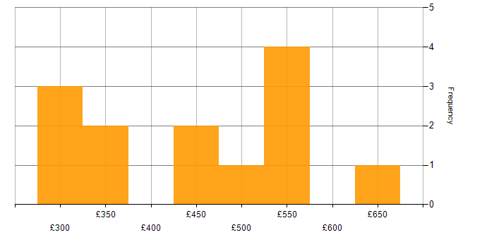 Daily rate histogram for Oracle RAC in the UK