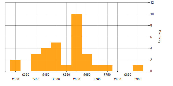 Daily rate histogram for Oracle Receivables in the UK