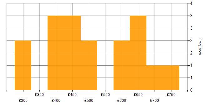 Daily rate histogram for Oracle Receivables in the UK excluding London