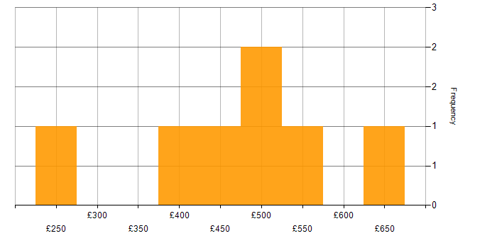 Daily rate histogram for Oracle Reports in Edinburgh