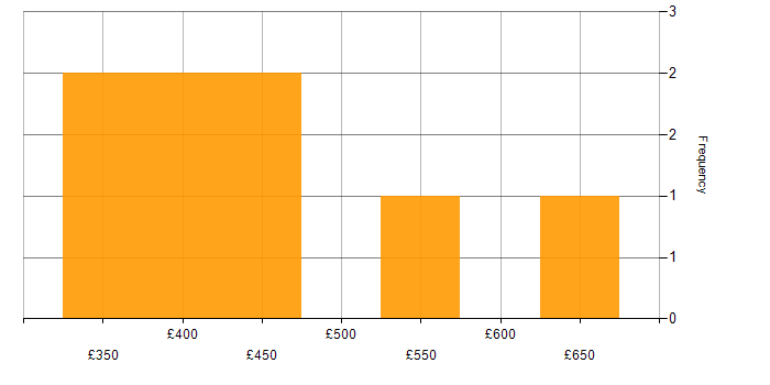 Daily rate histogram for Oracle Reports in the West Midlands