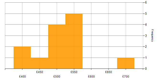 Daily rate histogram for Oracle Workflow in England