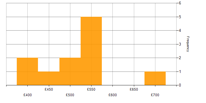 Daily rate histogram for Oracle Workflow in London