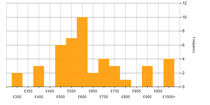 Daily rate histogram for Order to Cash in England