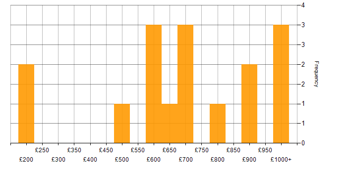 Daily rate histogram for Order to Cash in London