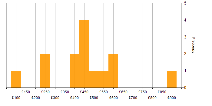 Daily rate histogram for Organisational Skills in Bristol