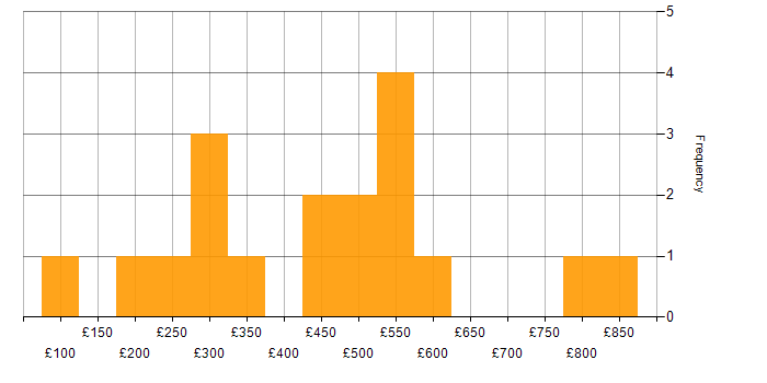 Daily rate histogram for Organisational Skills in Central London