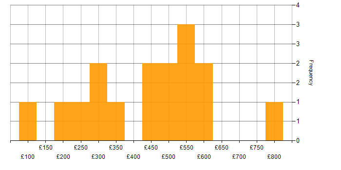 Daily rate histogram for Organisational Skills in the City of London