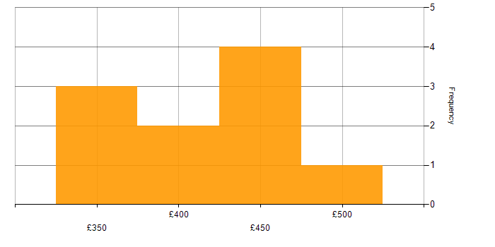 Daily rate histogram for Organisational Skills in the East Midlands