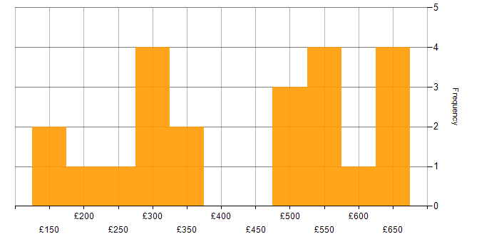 Daily rate histogram for Organisational Skills in Glasgow