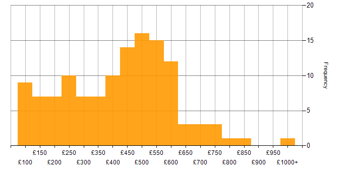 Daily rate histogram for Organisational Skills in London
