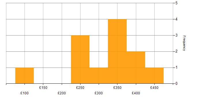 Daily rate histogram for Organisational Skills in the North West