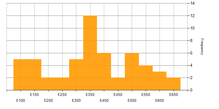 Daily rate histogram for Organisational Skills in Scotland