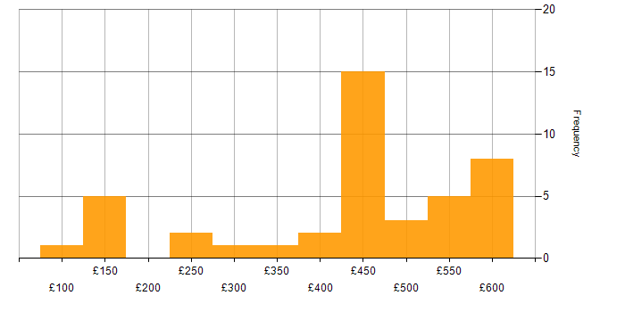 Daily rate histogram for Organisational Skills in the South West
