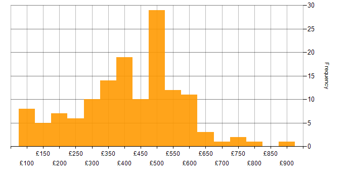 Organisational Skills daily rate histogram for jobs with a WFH option