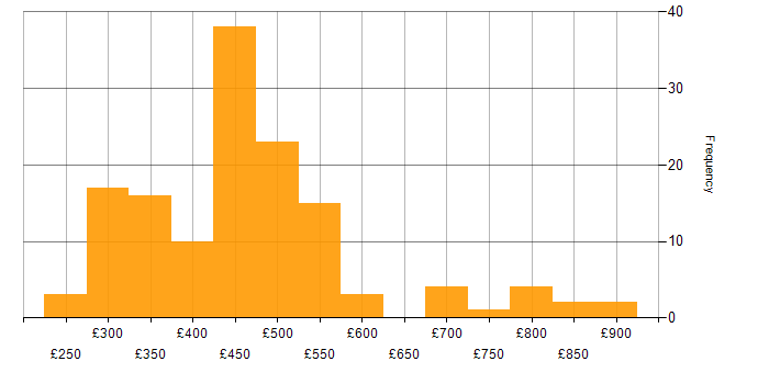 Daily rate histogram for OSPF in England