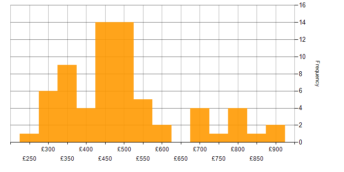 Daily rate histogram for OSPF in London